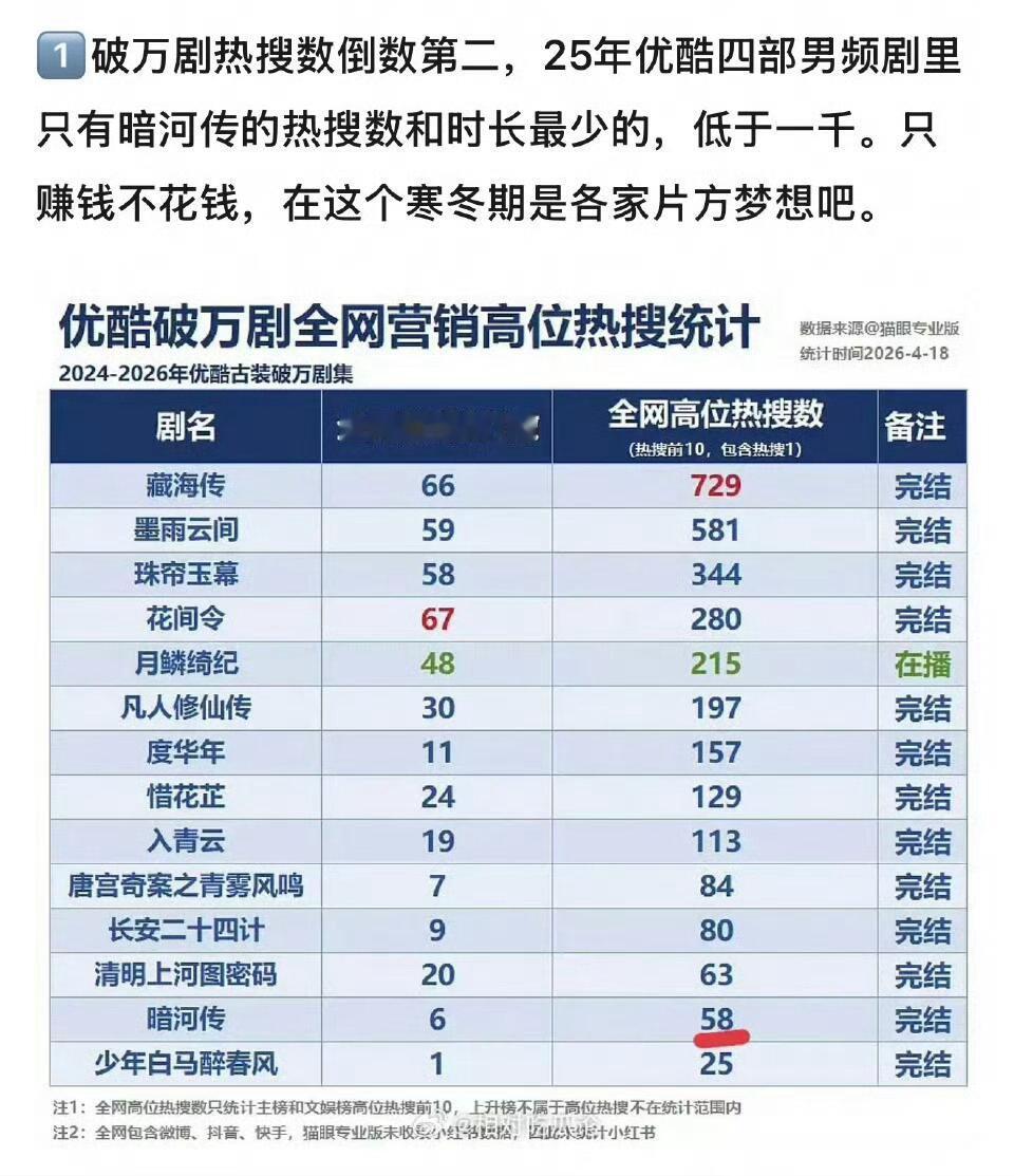 虽然热搜最少，但暗河传也要拍第二部龚俊｜
