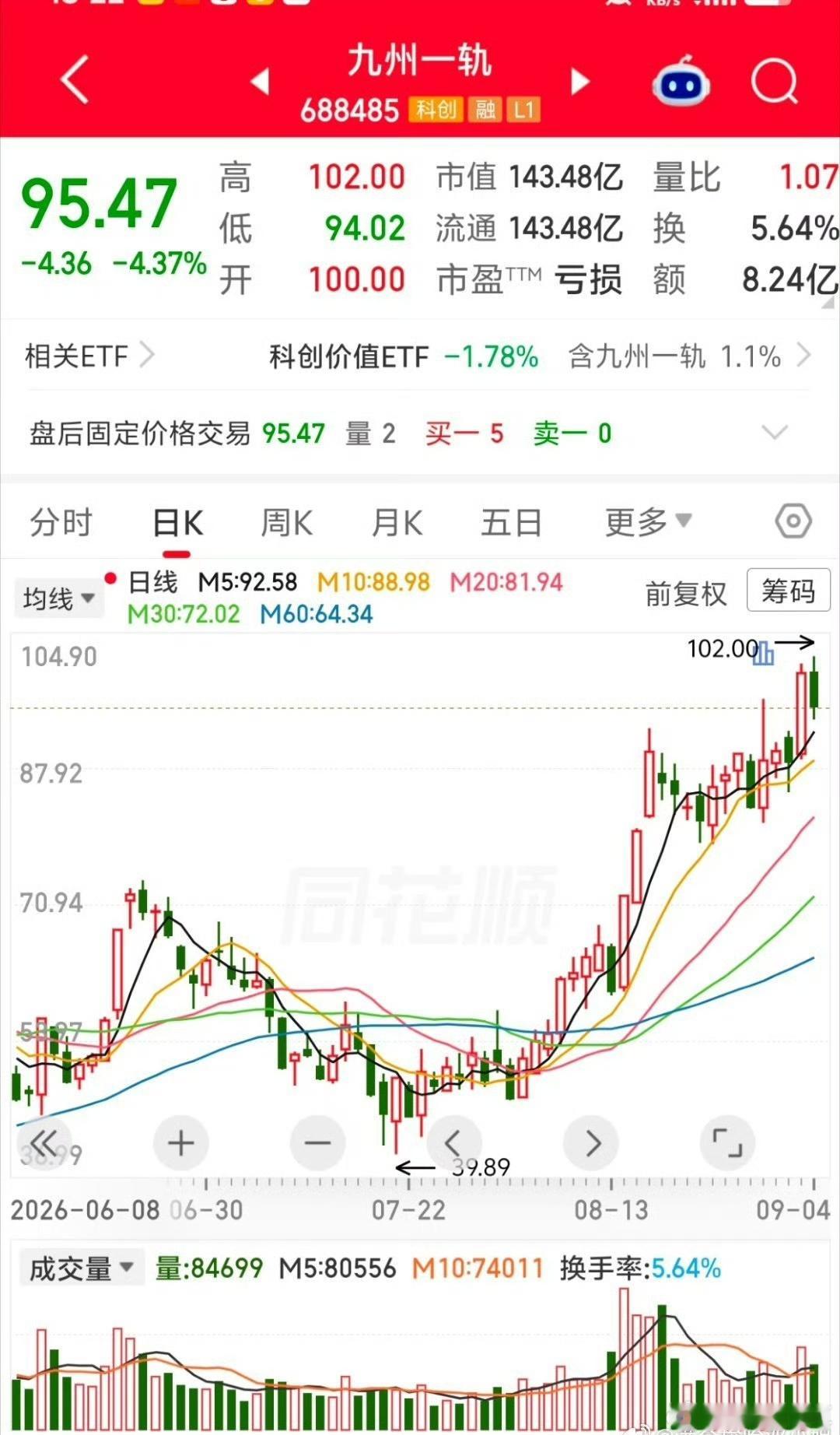 #A股又走出10倍大牛股#大盘还在反复磨底，结构性行情直接杀出一匹大黑马，九州一轨走出十倍级别行情。
