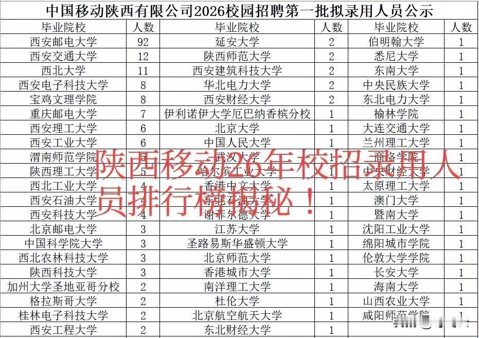 录用公示！中国移动陕西公司26年校招第一批拟录用人员公示揭秘！万万想不到，录用最