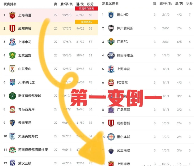 讲个笑话：中超第一目前亚冠倒数第一，我就问海港拿中超冠军拿了有何意义？人家蓉城
