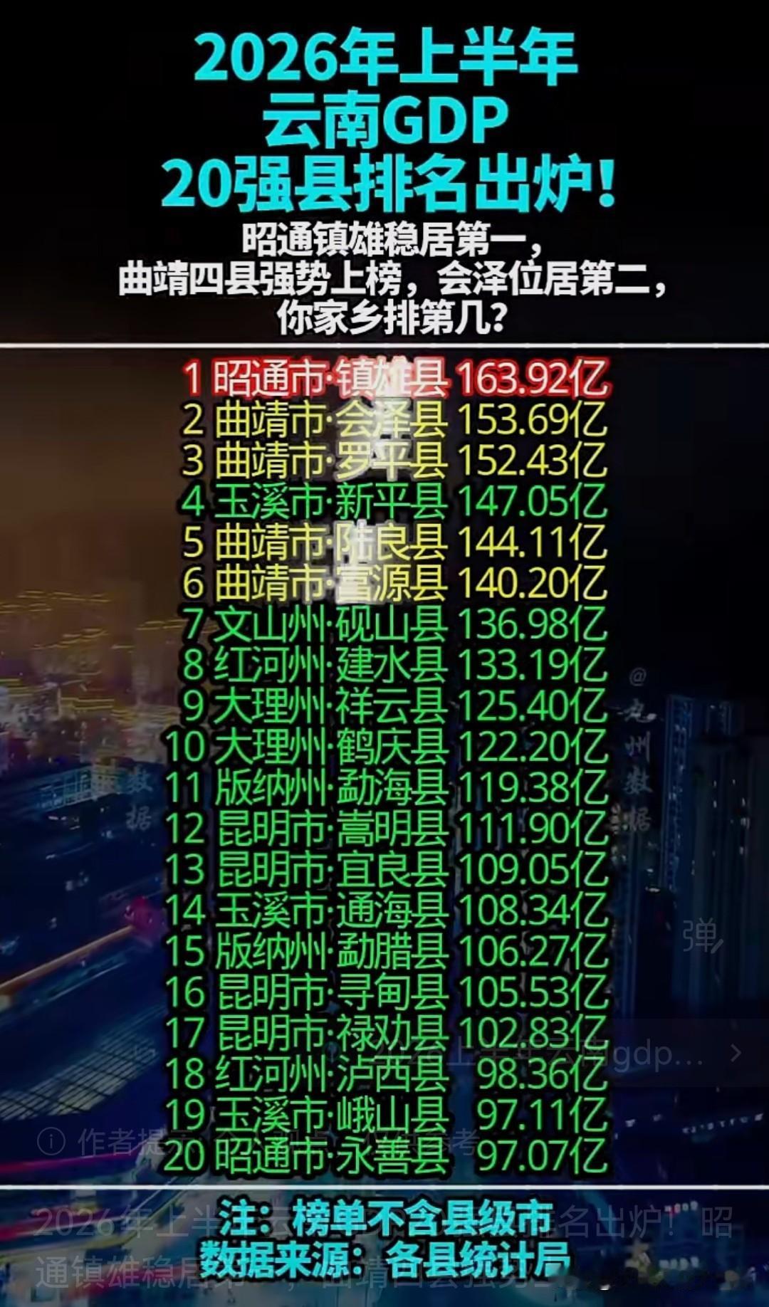 2026年上半年云南GDP20强县排名新鲜出炉啦！看看你家乡排名第几位❓昭通镇