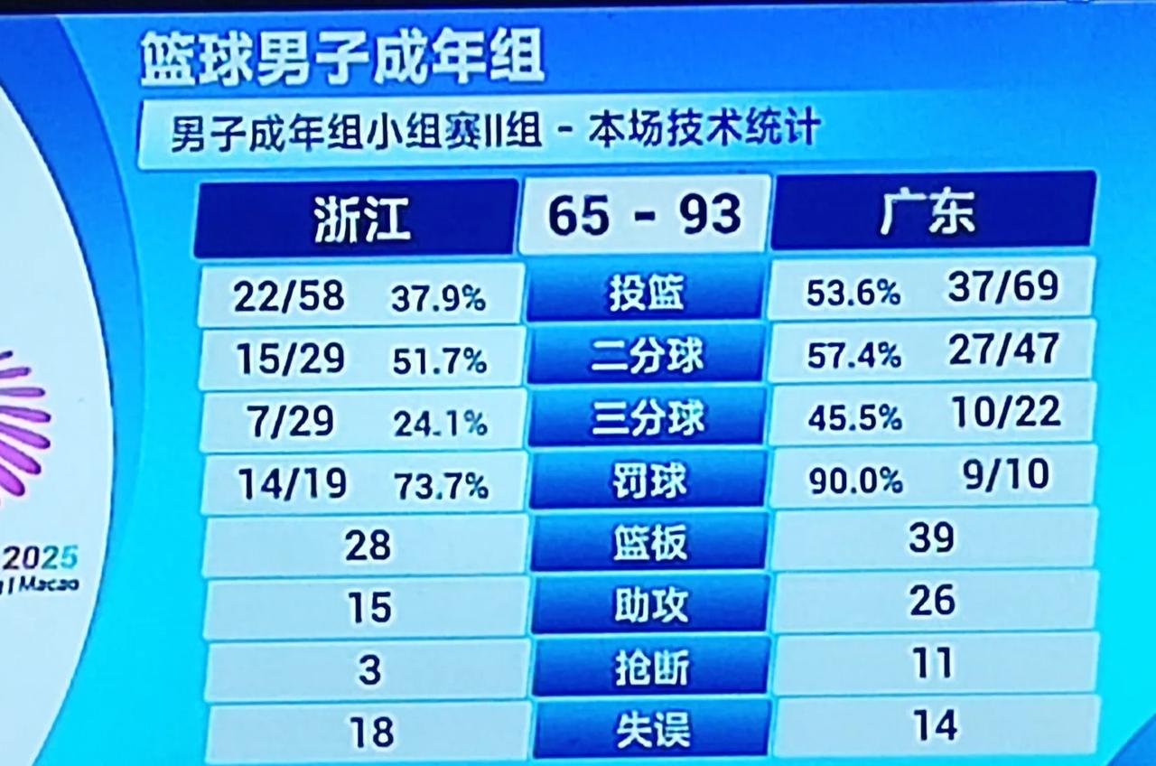 广东93-65浙江，这场杜锋不牛逼了，不玩五上五了，让丁伟想抢开局计划落空。