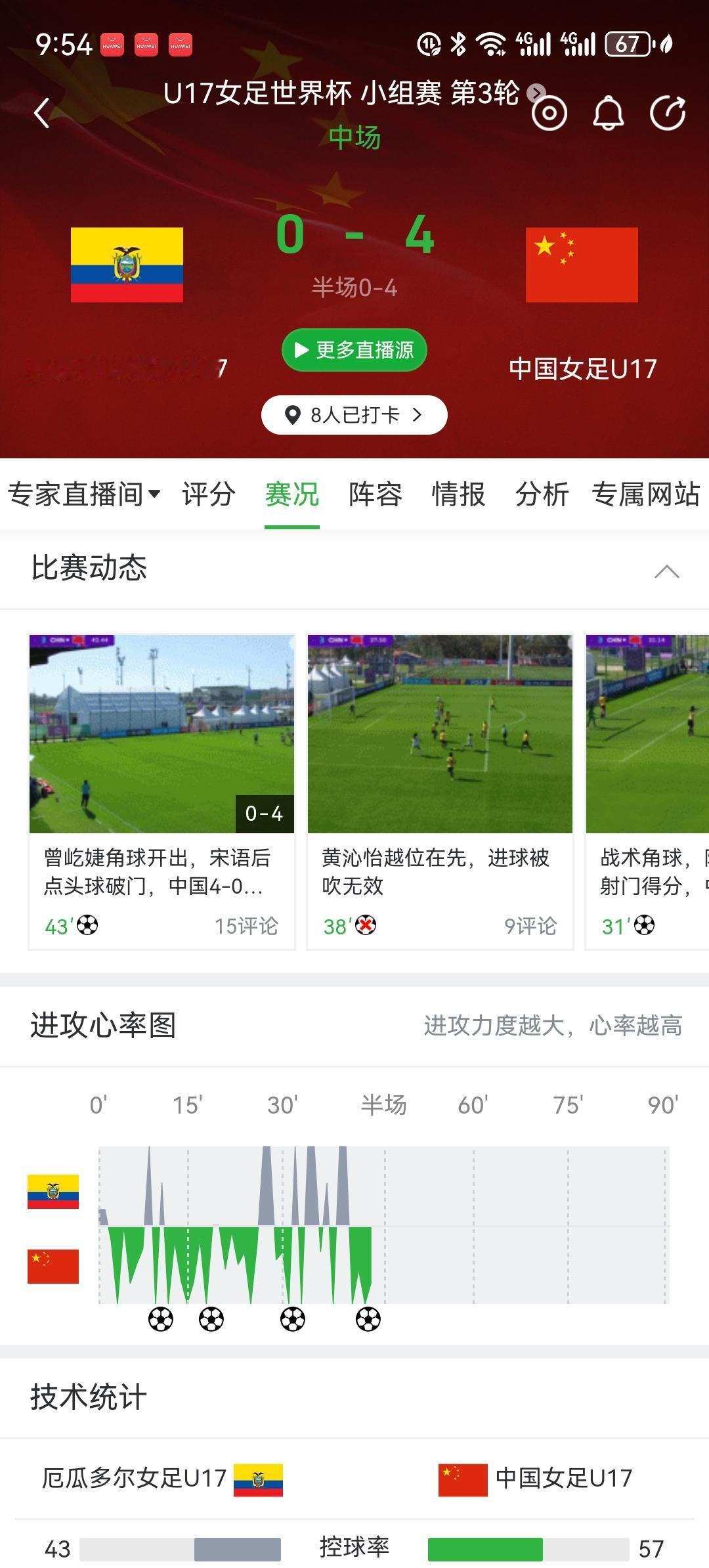 中国U17女足又打疯了！上半场就4比0领先厄瓜多尔[呲牙笑]好久没看过这么厉害的中