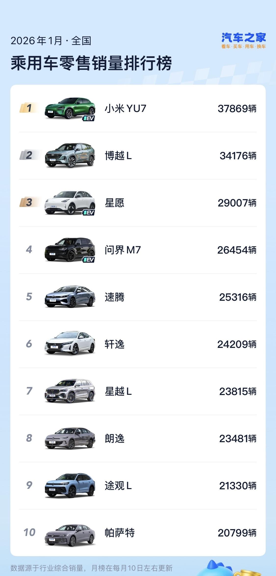 2026年电车彻底不行了？[捂脸哭]最近1月份销量排名出来了，不看不知道，一看吓一