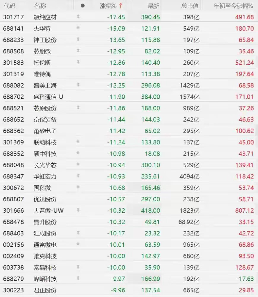 芯片股全线大跌，寒武纪跌超9%，长鑫科技跌超5%A股市场芯片股全线大跌，且午后跌
