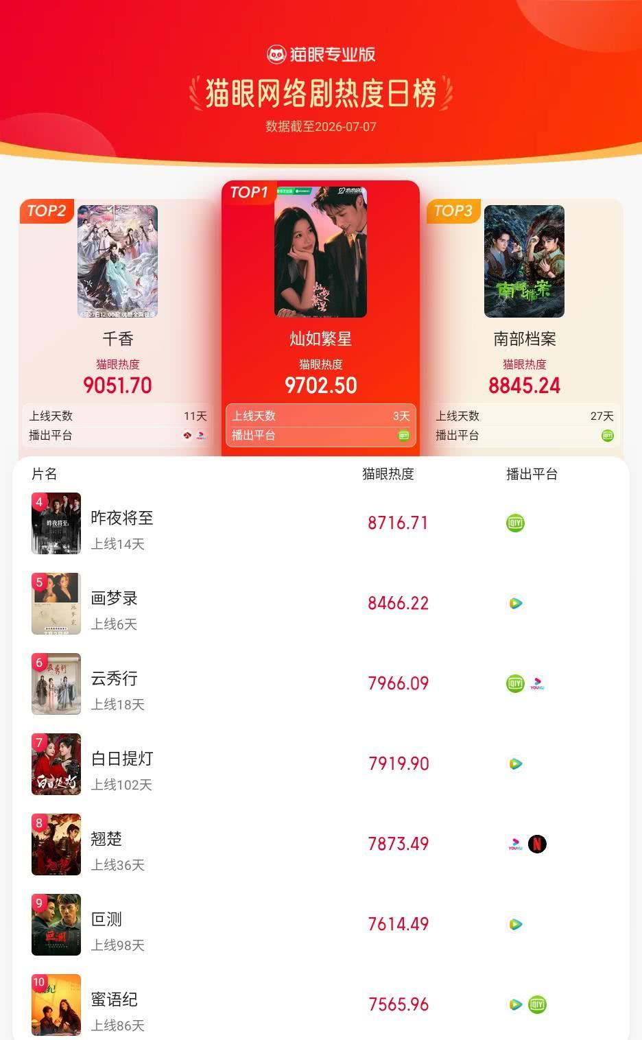 灿如繁星登猫眼网络剧热度榜TOP1猫眼专业版榜单·7月7日网络剧TOP10冠