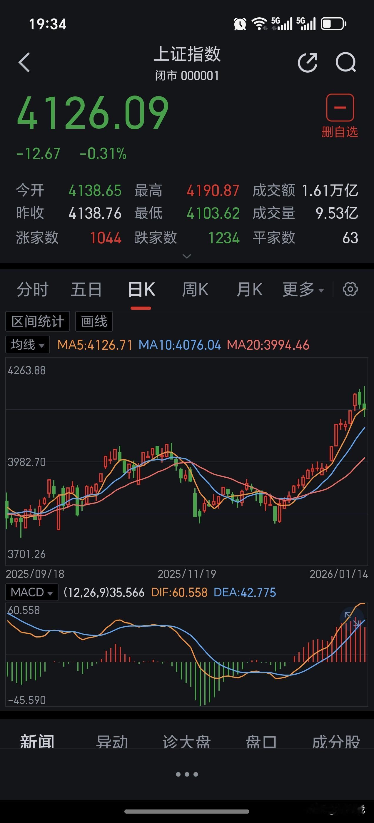 明天的走势大家怎么看？或许我们已经忘了这是A股了。今天上午盈利满满，中午睡了一会