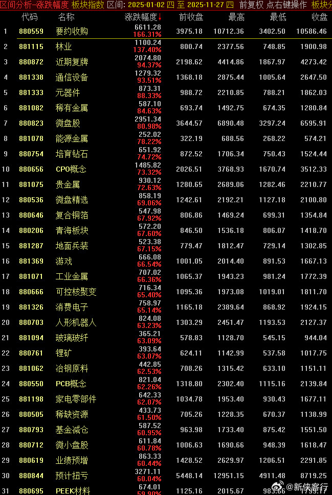 今年头11个月最强的板块