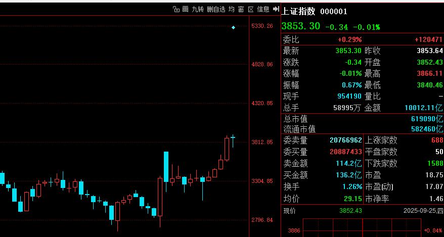 周线收官3857-3872区间就合格！昨天让大家关注3857得失，可惜最终收