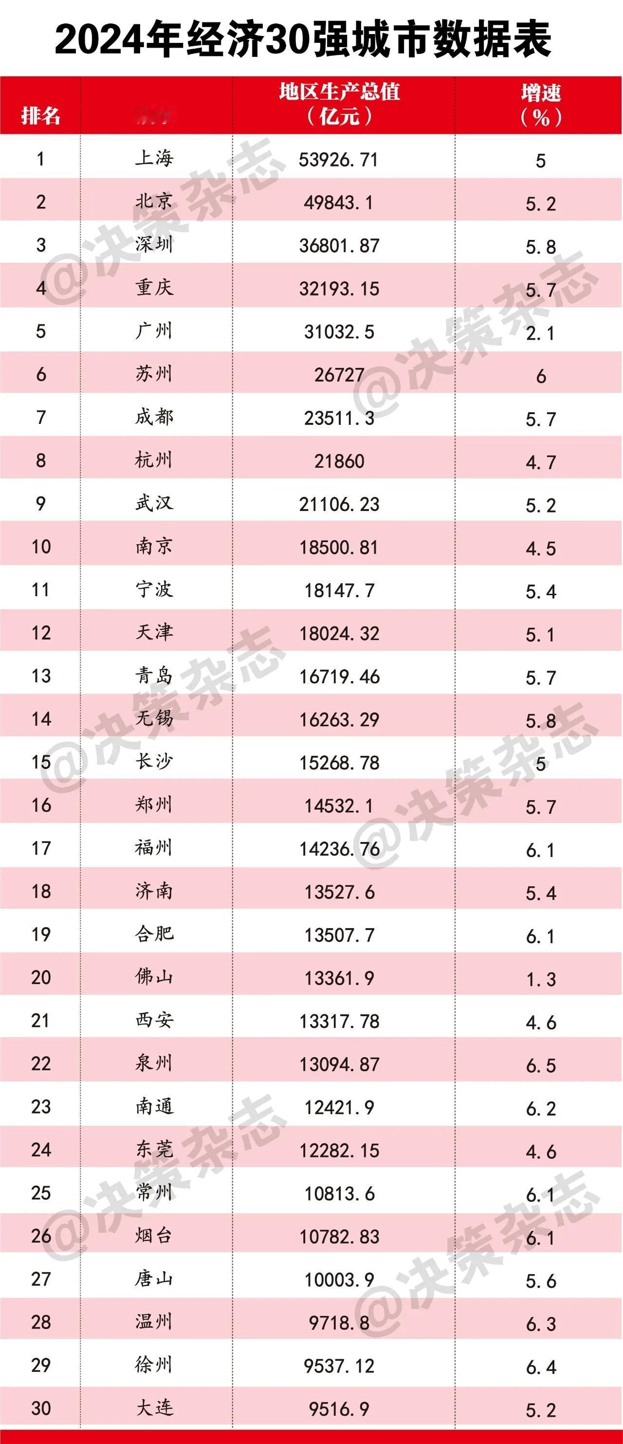 2024年全国城市地区生产总值（GDP）30强排行榜出炉！苏州是目前唯一经济总