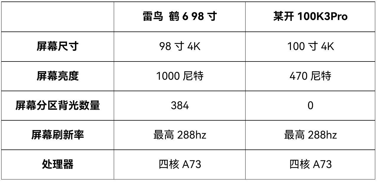 多少钱？我眼睛没看花吧？雷鸟鹤625款98寸的MiniLED电视只要6999，