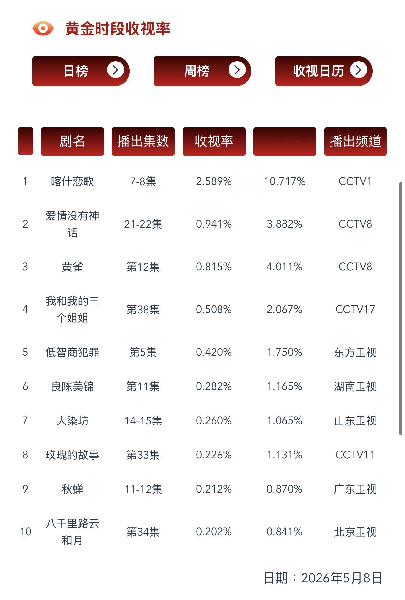 5.8CVB验证央八《爱情没有神话》目前集均1.050央一《喀什恋歌》收官CV