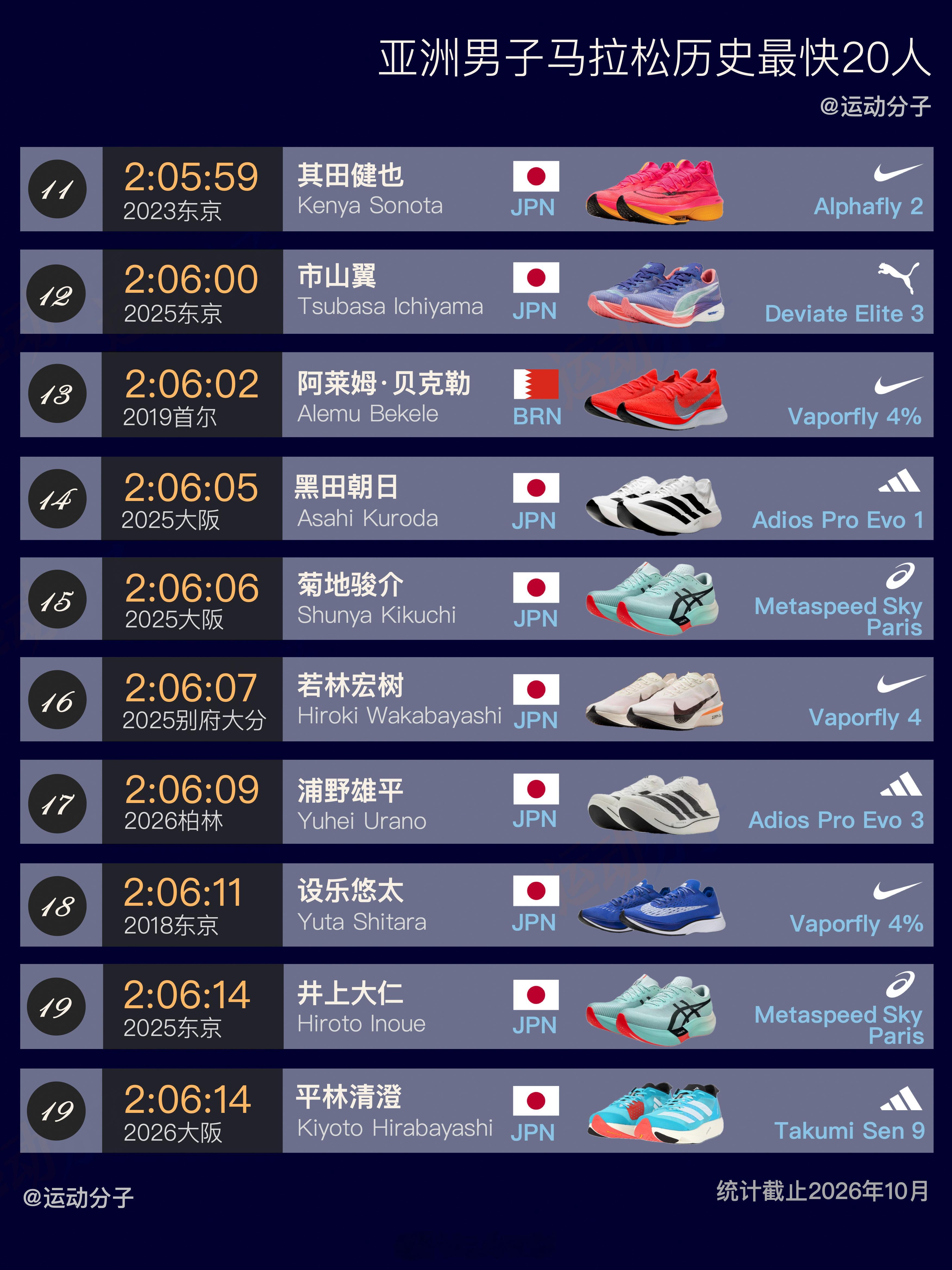 亚洲男子马拉松最快的前20人，来自三个国家：🇧🇭巴林3人，🇨🇳中国1人，