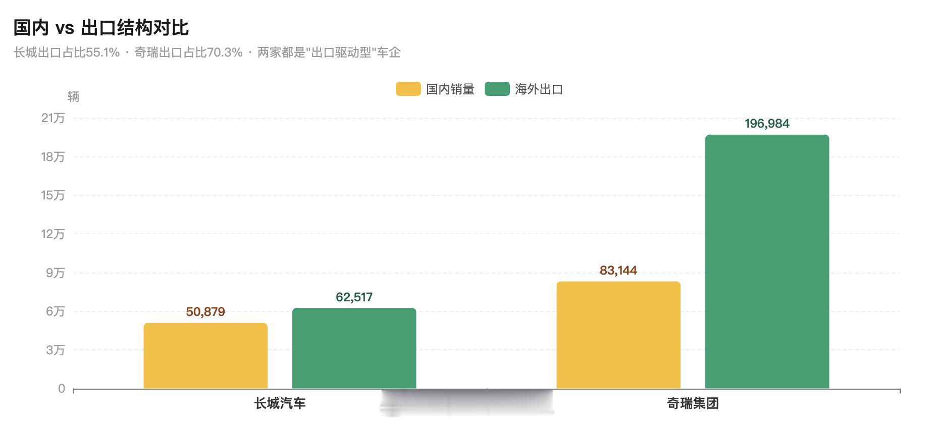 长城和奇瑞，看上去销量差很大长城汽车8月总销量（辆）113,396，同比-