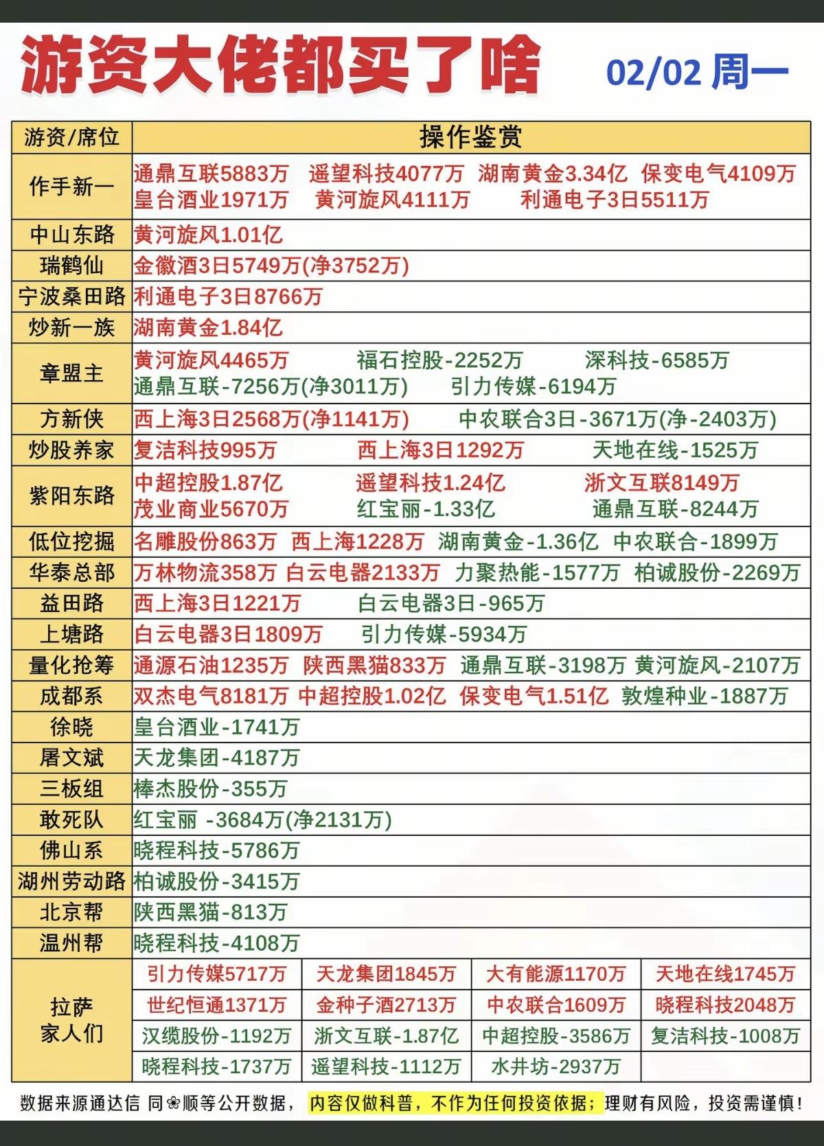 2.2周一看看游资大佬们都买了啥？！游资抢筹龙虎榜！中山东路入黄