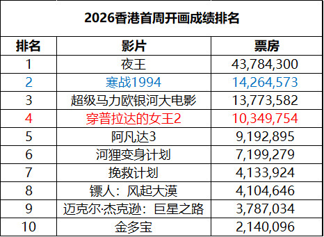 2026年第18周香港票房：1.《寒战1994》开画夺冠，港澳最新票房破200