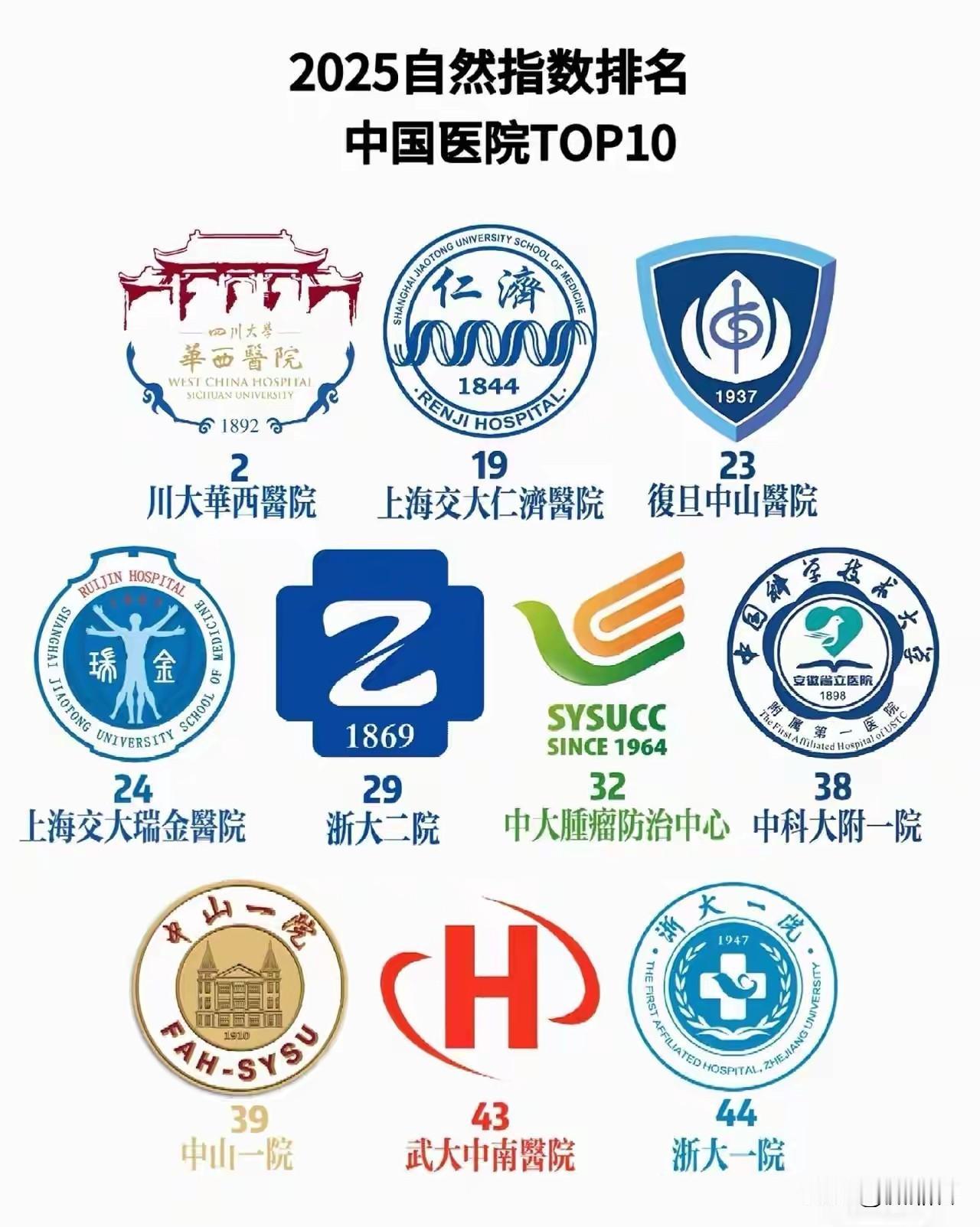 2025最新的中国医药自然指数排名前十川大华西医院上交仁济医院复旦中山医院