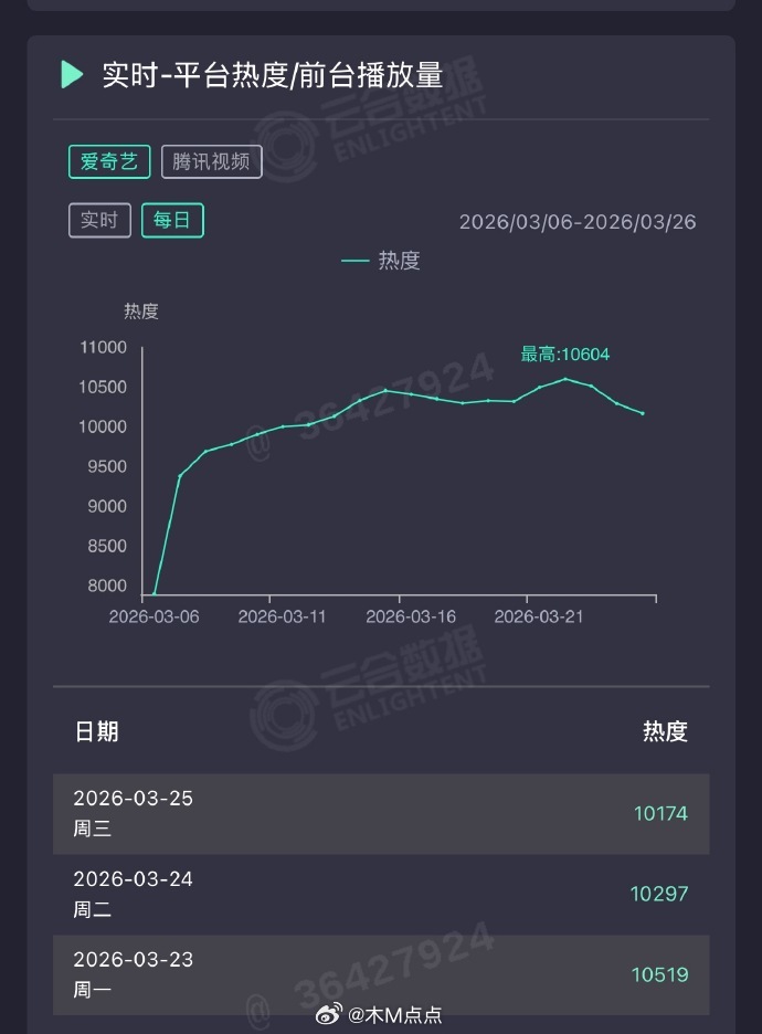 《逐玉》超点送走了🐧🥝满广且都破万！这成绩能吹吗？其实，关于逐玉剧情以及主演