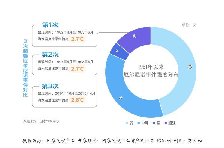 超级厄尔尼诺真要来了？我国发布新预警，势头变强了！这意味着什么？会有什么影响吗？