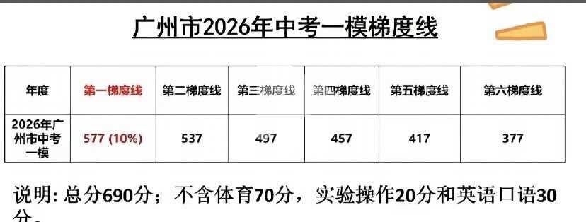 2026广州中考一模梯度线你在第几梯度线呢？？？广州一模初中生广州中考
