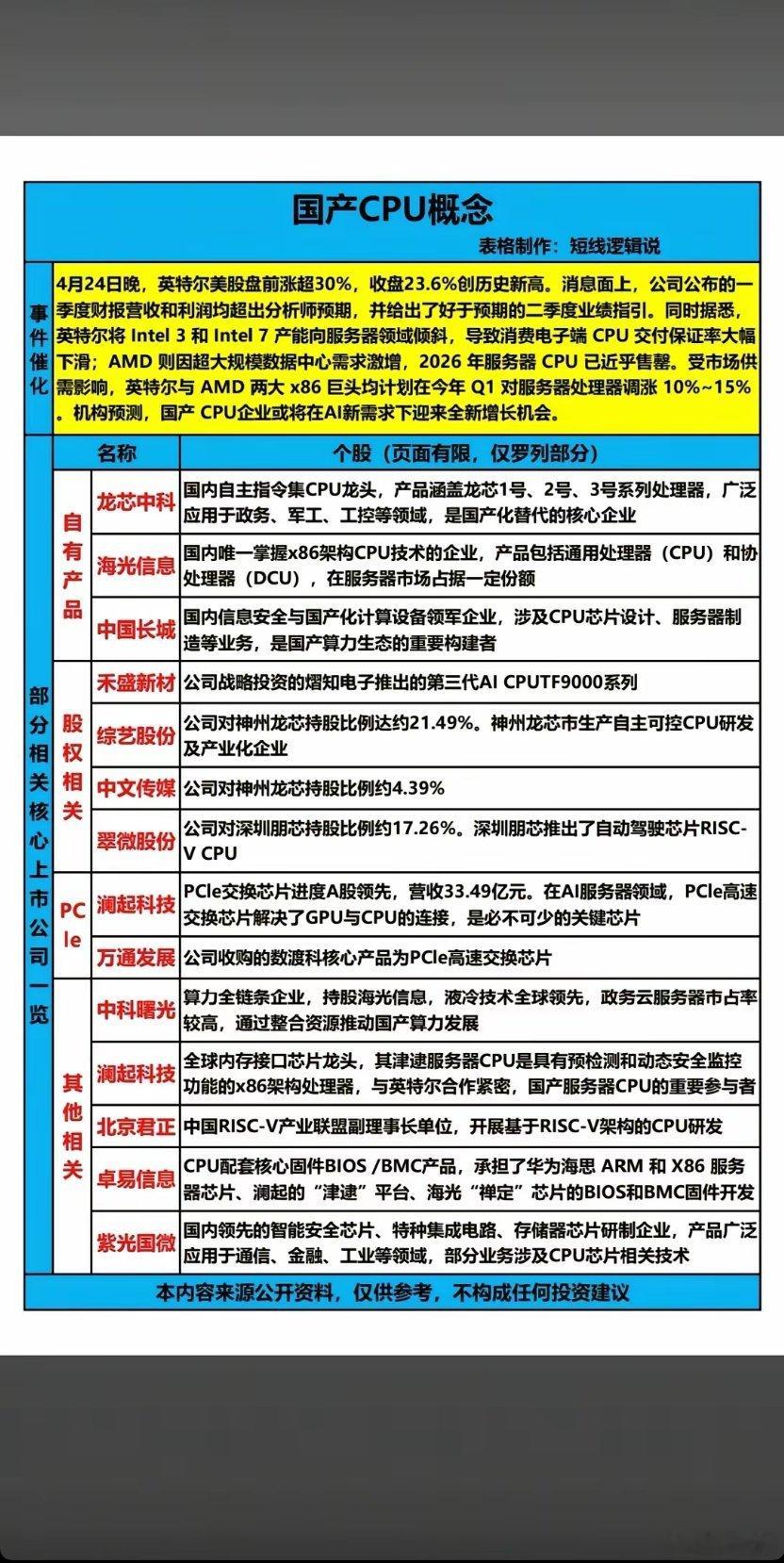 国产CPU概念迎风口！英特尔、AMD大动作，这些公司值得关注4月24日晚，英特尔
