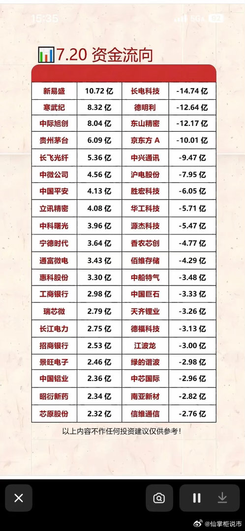 7月20日资金流向分析：新易盛领跑，长电科技垫底7月20日的资金流向很有看头。早