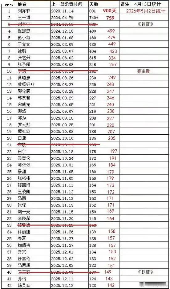 长剧现在多久没进组才算抠脚？