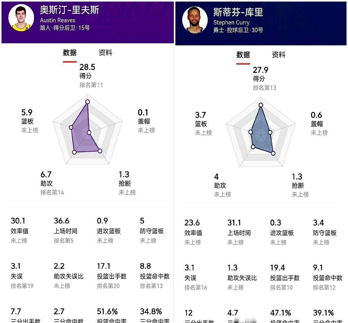 看到个有意思的对比，说湖人队的里夫斯已经全面超越库里，还摆出了数据。文章列了