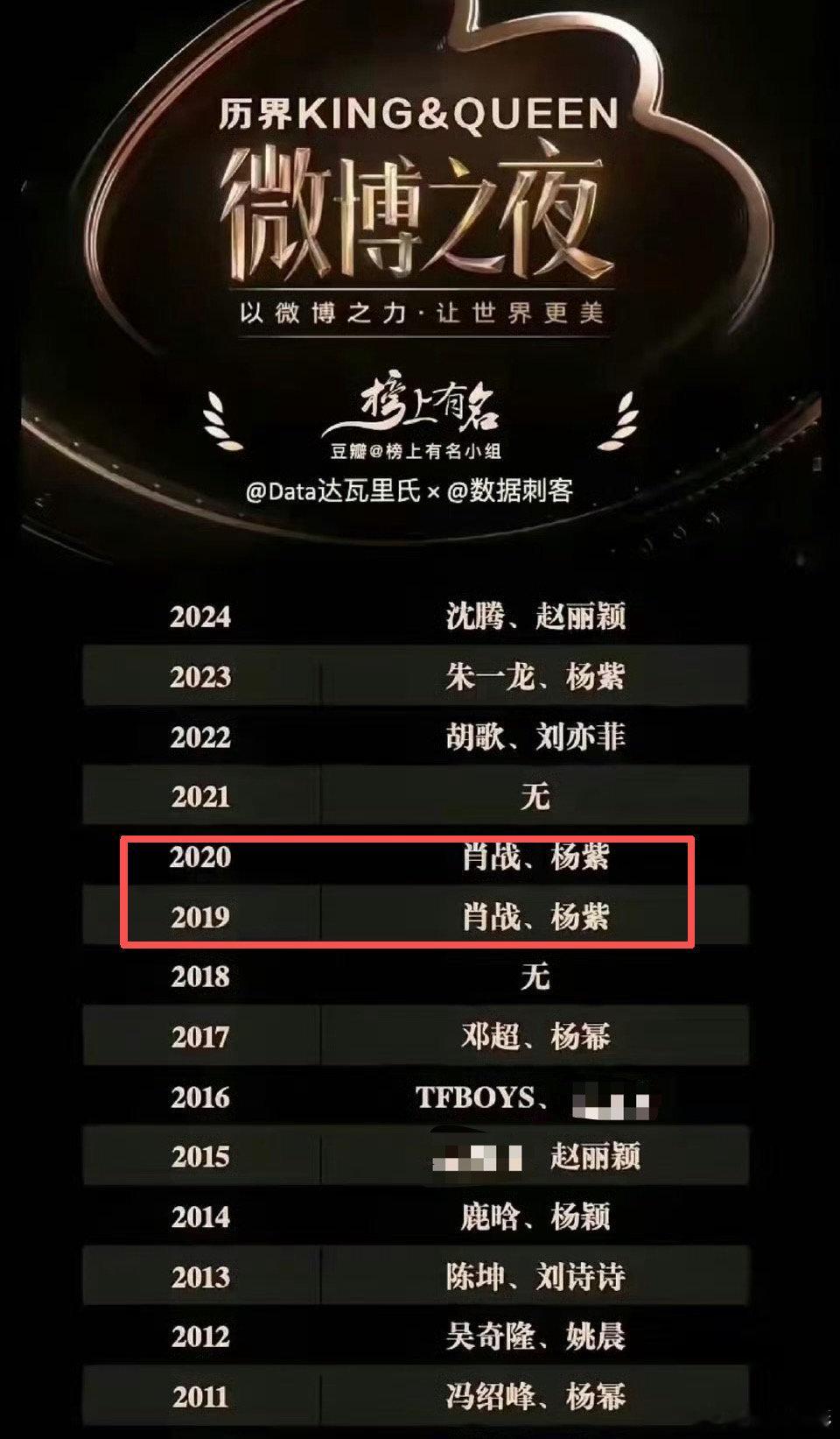 肖战杨紫蝉联微博KingQueen肖战杨紫连续两次微博King和Queen12月