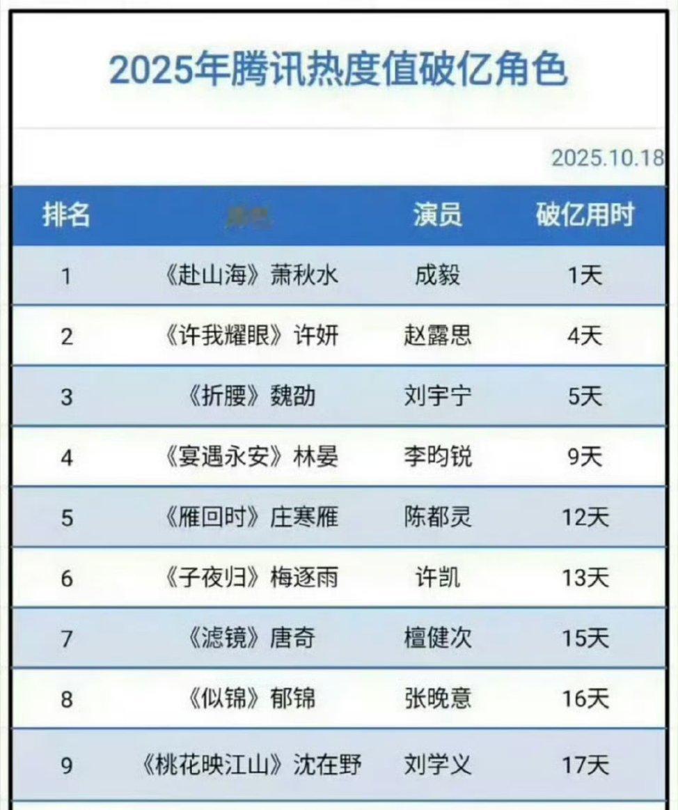 我不行了，2025年腾讯热度破亿角色，成毅只用了几小时[捂脸哭]，ee是吃了火箭吗