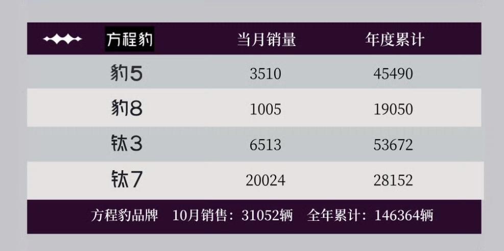 比亚迪李云飞：预计未来数月方程豹月销量突破2万至3万辆，明年冲击4万至5万辆销量