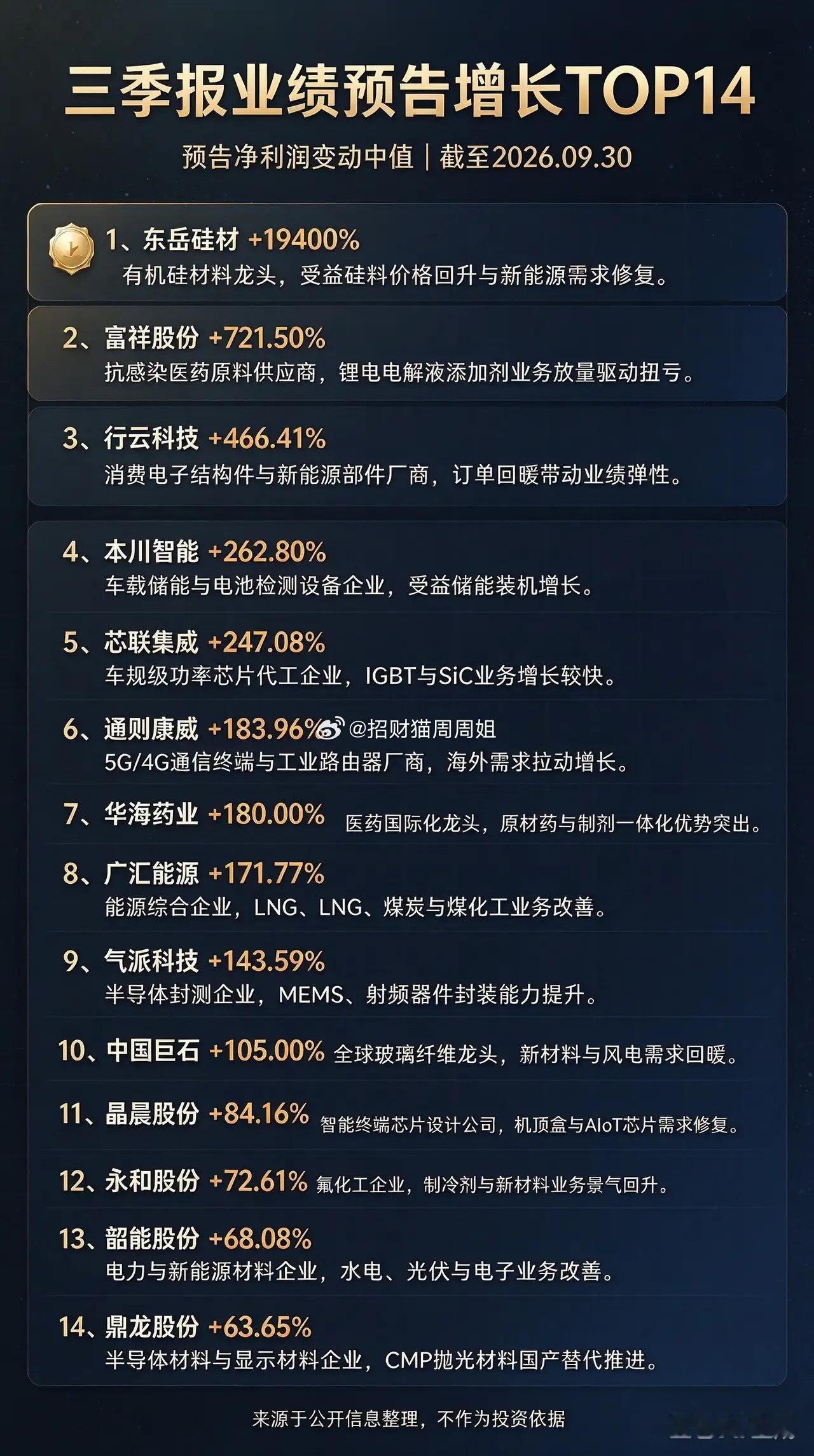 三季报预增最高的公司，已有超强正反馈1、东岳硅材+19400%2、富祥股份+