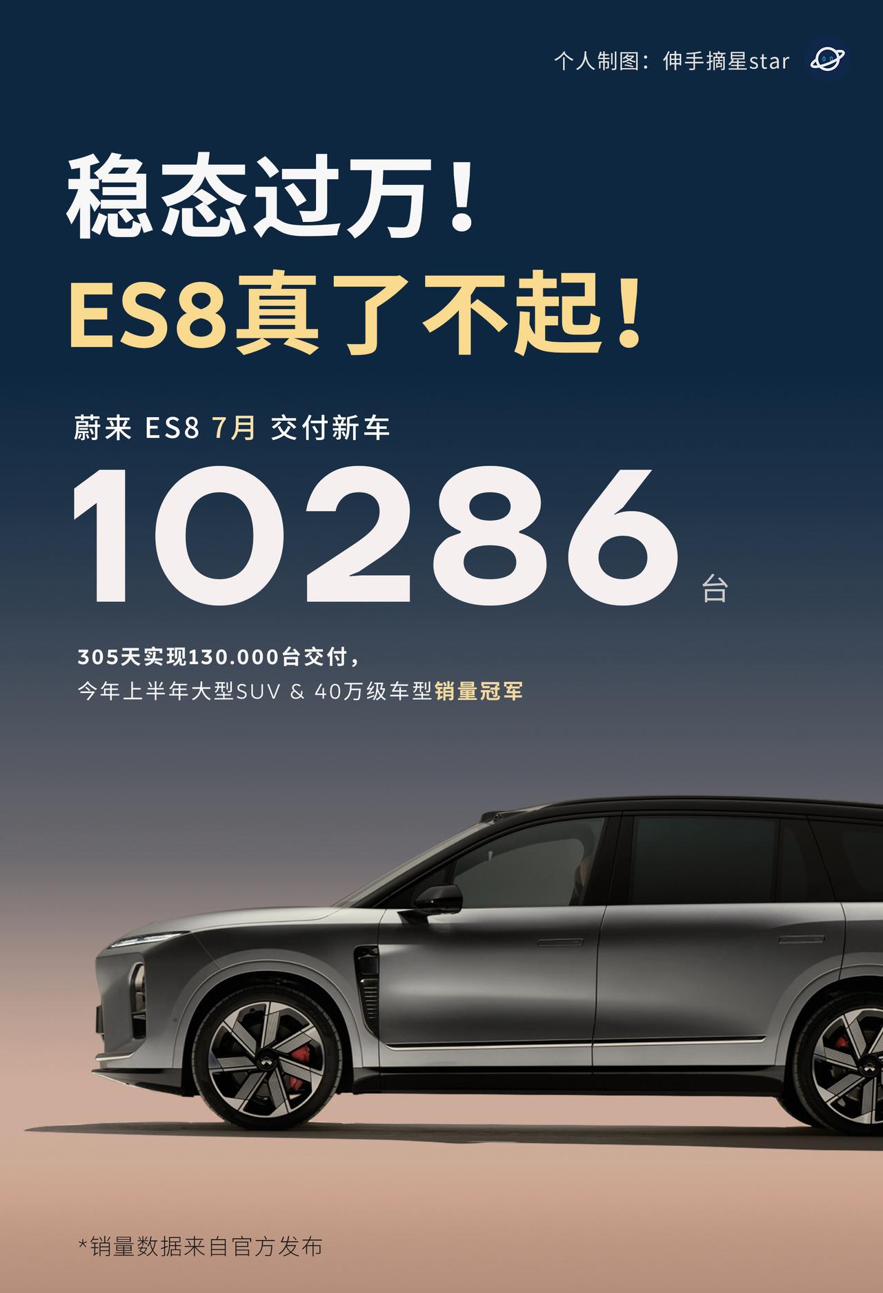 蔚来ES87月交付10,286台继续稳态过万。牛牛牛！305天实现130