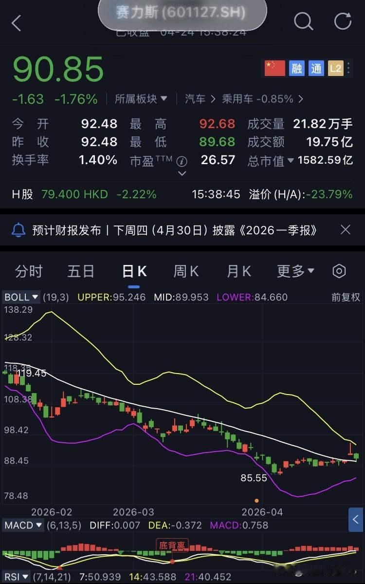 D53-赛力斯，未操作继续坚定持有赛力斯。今日赛力斯平开92.48元，盘中最