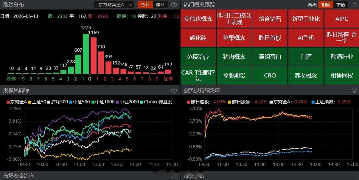 【盘面观察】午后市场情绪进一步回暖，指数相继震荡抬升，盘中创出阶段又一新高，日