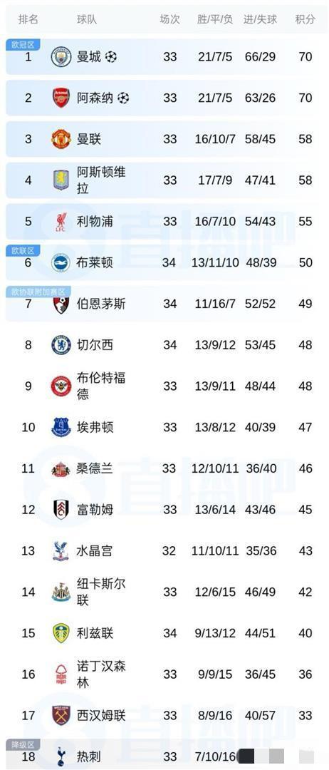 阿森纳还有机会反超曼城吗？本轮英超，曼城依靠哈兰德的进球客场1-0击败伯恩利，