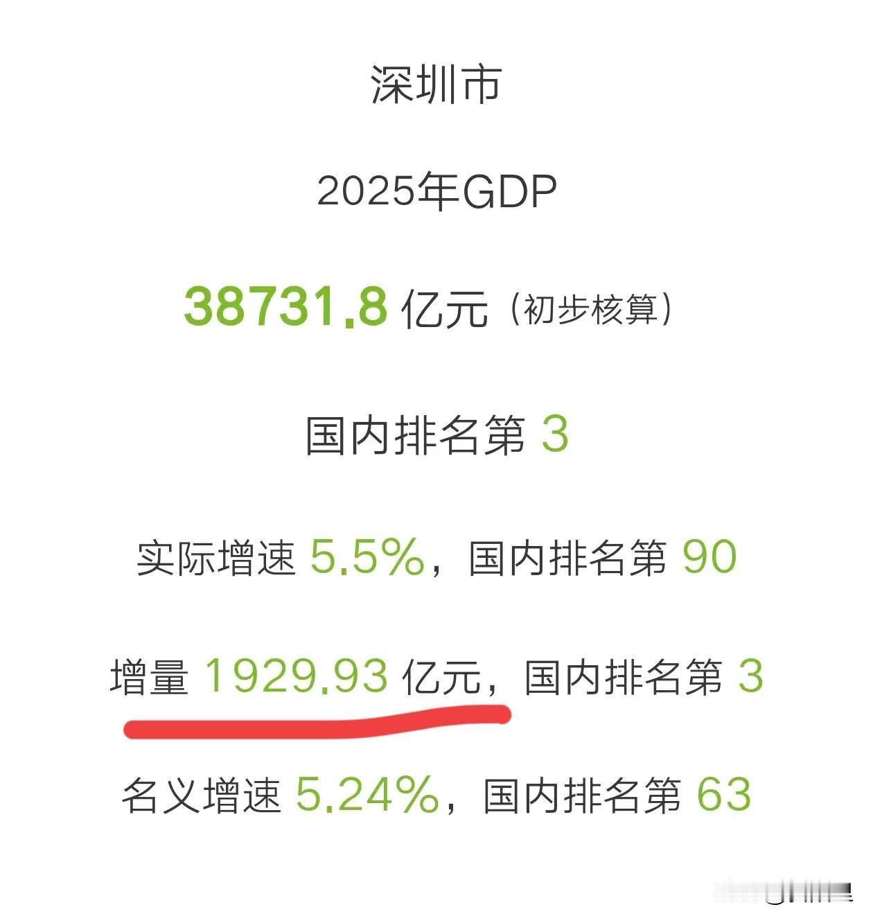 深圳真的凭一市之力撑住了粤老大下坠的速度！还好深圳顶住了压力，不然整个广东早就塌