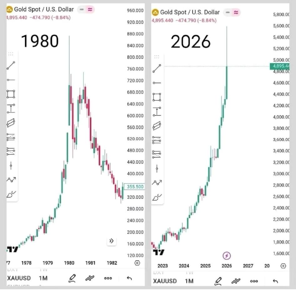 黄金历史是否重演？当前行情和1976年黄金牛市走势相似度达95%，是历史重