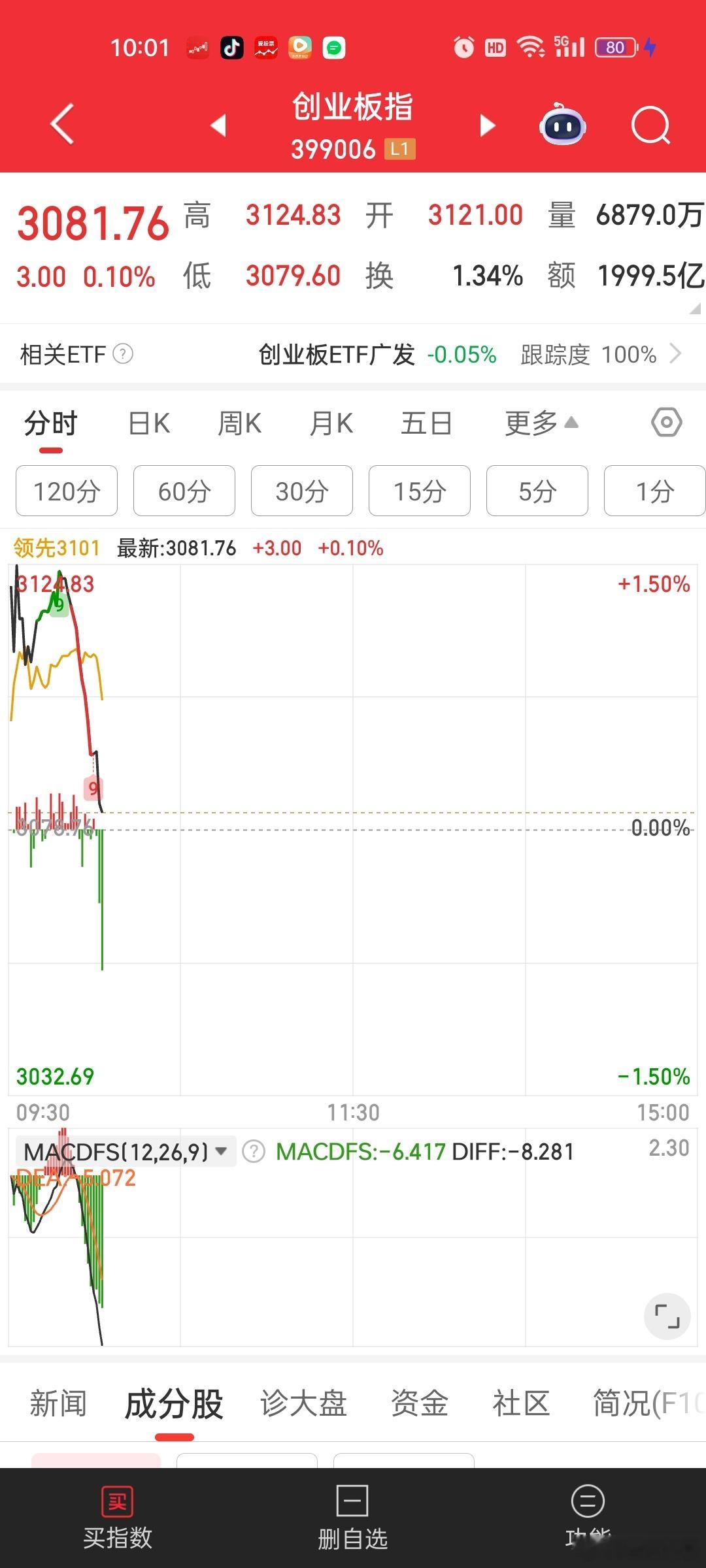权重被玩坏，明明权重还在高位，还想着去拉这些。。把个股都带下来了。。。可恨。。权
