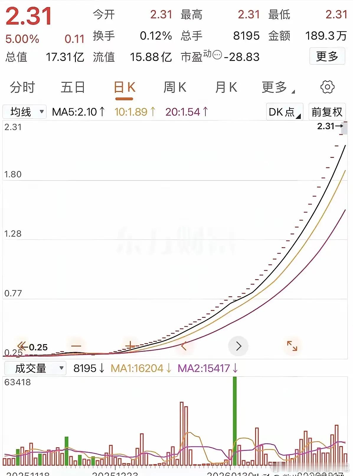 一万到一个亿：97个涨停板的复利奇迹1万本金，1个涨停板，变成1.1万；7个涨停