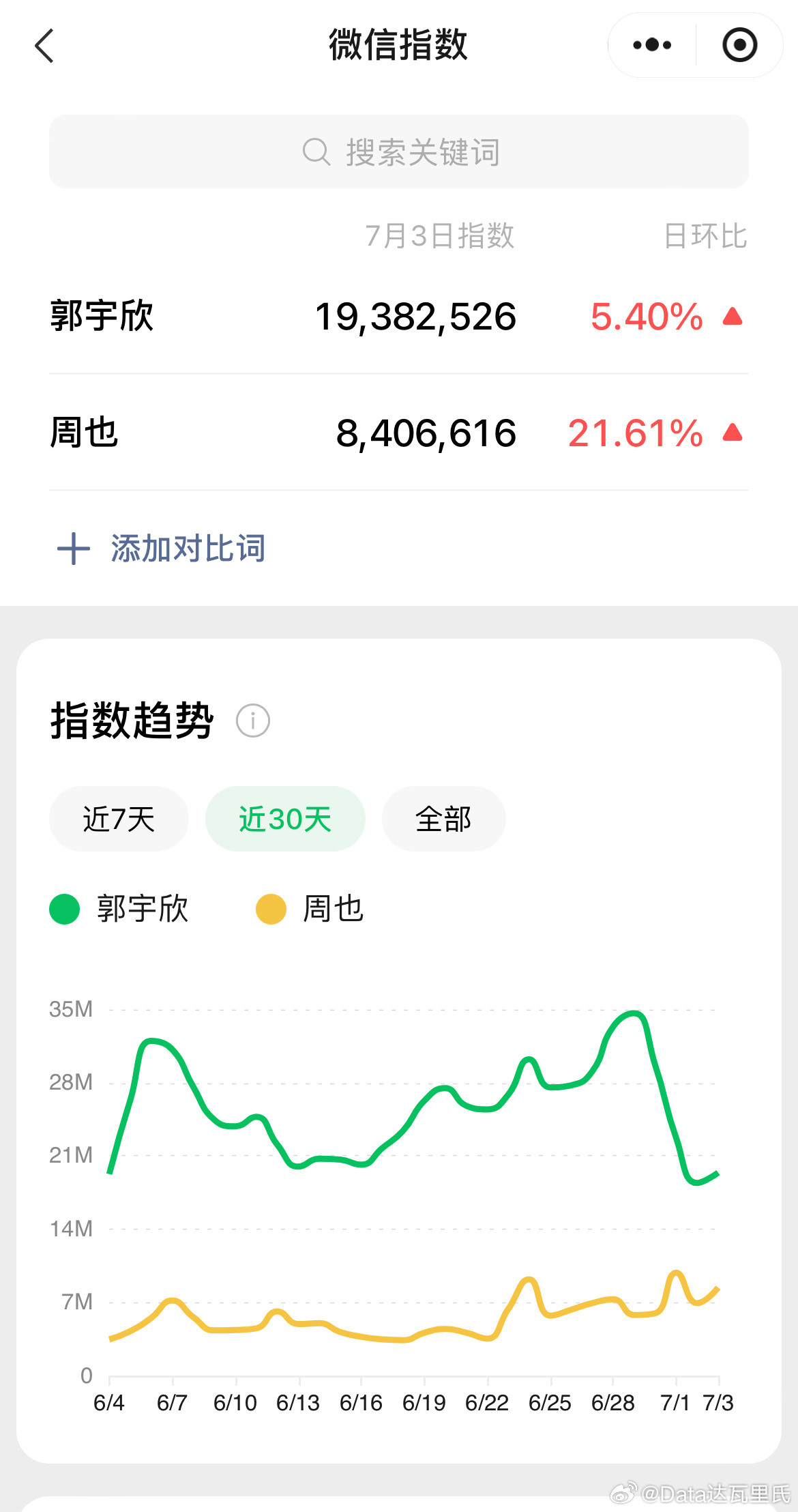 郭宇欣、周也百指和微指很多人看不上短国，但比百指微指，周也就是比不过。所以短剧
