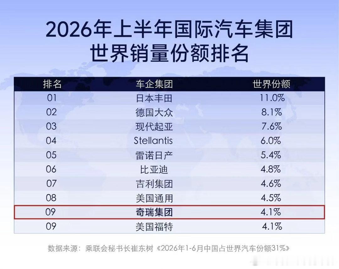 历史性突破！中国汽车全球化迎来重磅跃迁✨继7月创下中国车企单月出口20.25万辆