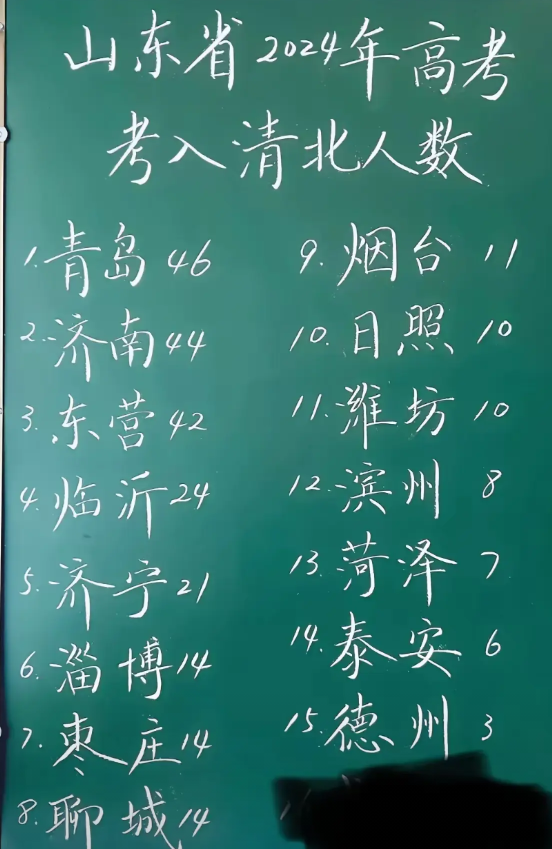 从山东2024各区县考入清华北大人数来看，东营确实厉害，人均GDP高，人口少，人