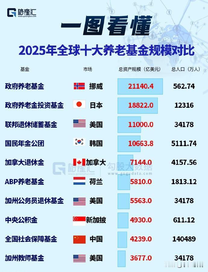 全球十大养老基金