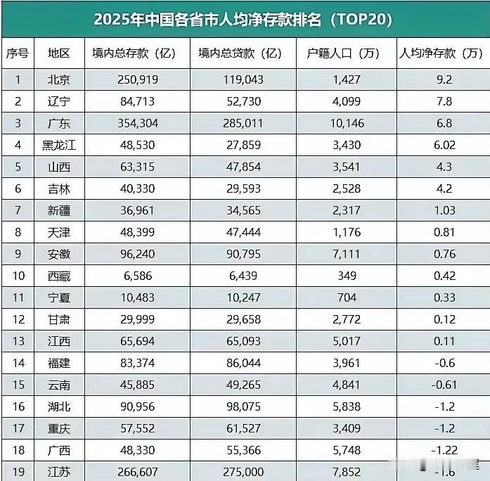 2025年中国各省市人均净存款TOP19什么是净存款，简单来说，就是你的总存款