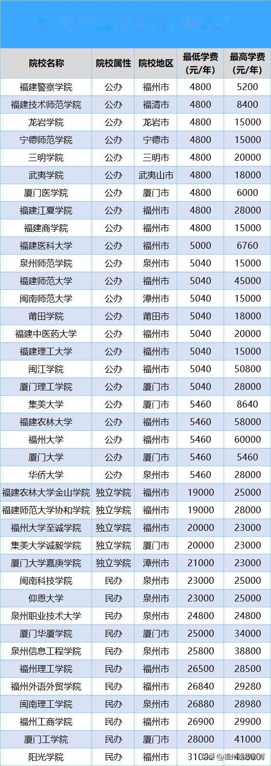 福建39所本科院校学费盘点