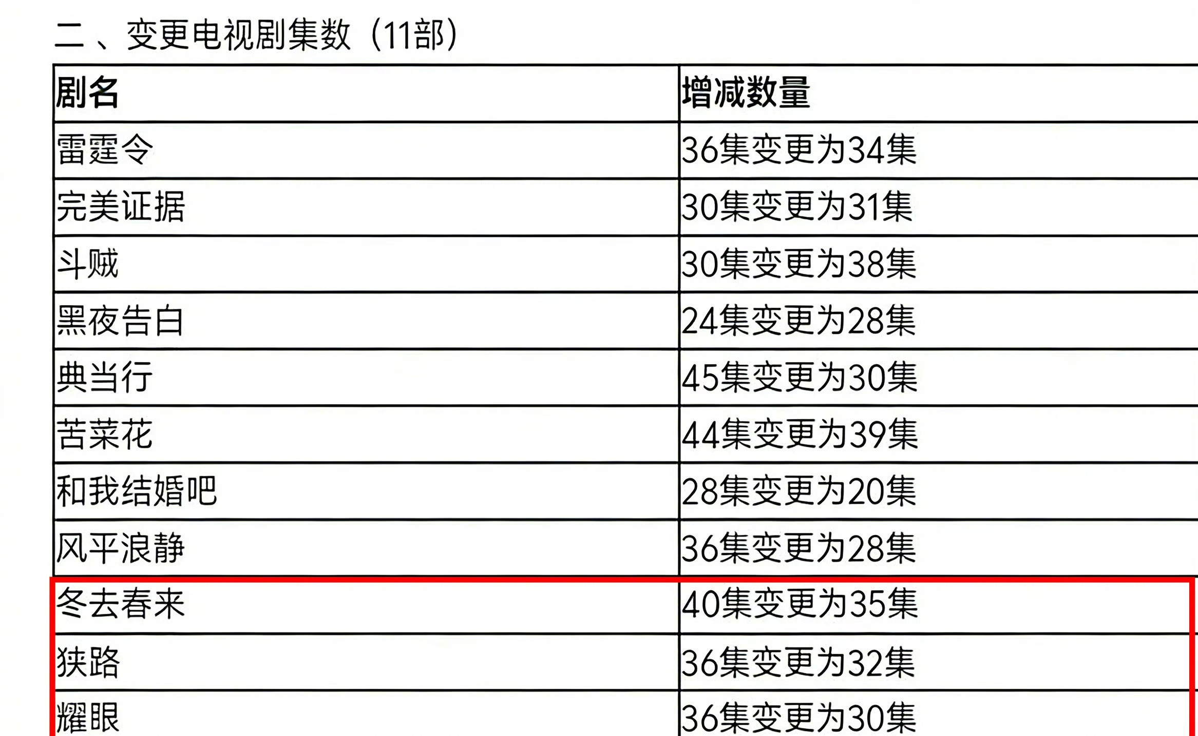 年代剧《冬去春来》黄羿戏份被删，不知道的还以为演员本人咋了呢看了下这剧集数变化，