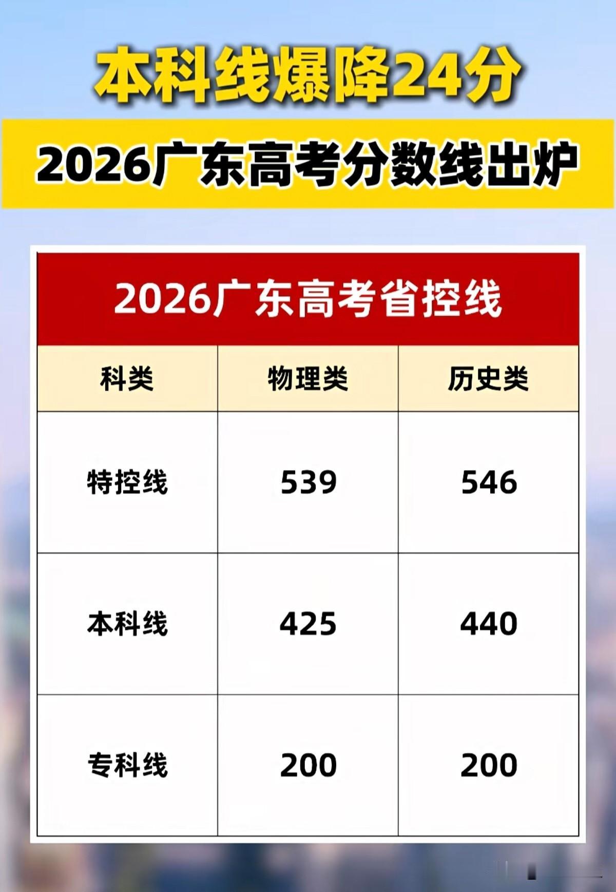 2026年广东省高考各批次省控线已公布。今年广东本科线大幅下降，历史类特控线和