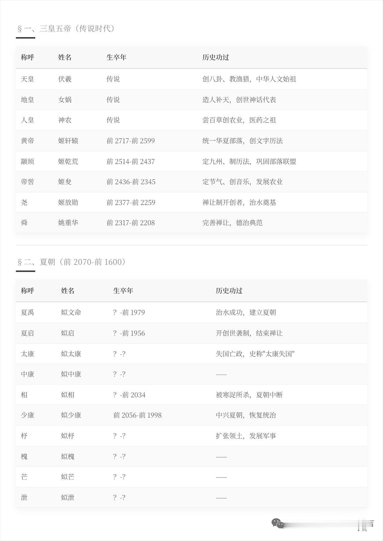 看着这张列出中国历史上帝王的图，感觉就像打开了一部鲜活的历史画卷。从秦始皇嬴政开