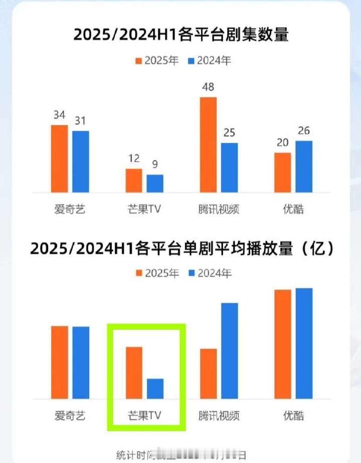 四大平台24、25年剧集数量和单剧平均播放量对比只有芒果数据是翻倍的，其他平台均